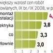 Tanieją roboty budowlane