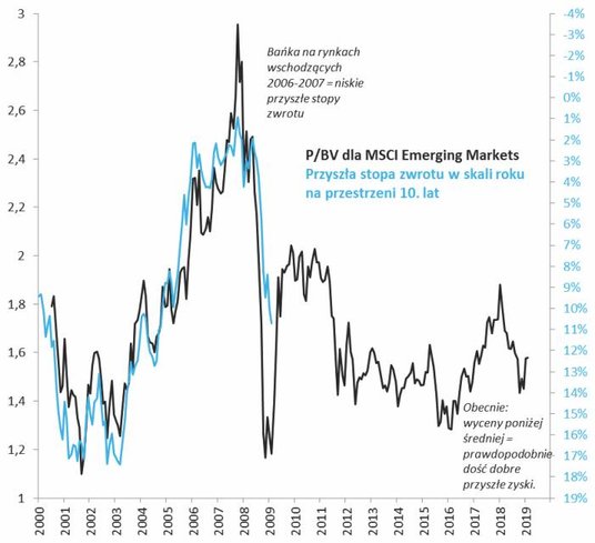 Rys. 3. Prognoza dla rynków wschodzących wygląda obecnie lepiej niż dla amerykańskich akcji