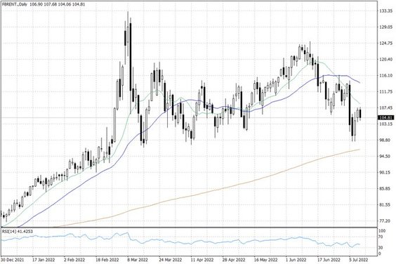 Notowania ropy naftowej Brent – dane dzienne