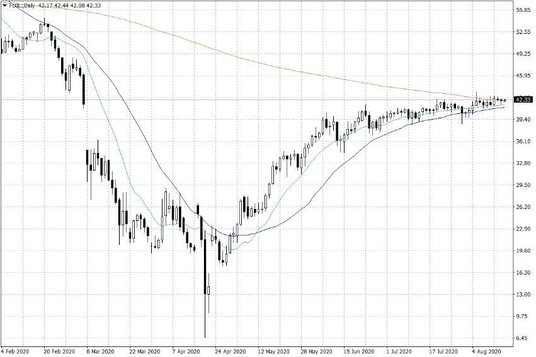 Notowania ropy naftowej WTI – dane dzienne