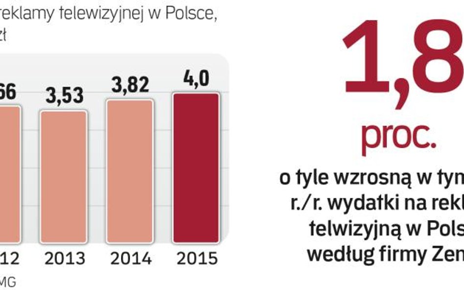 Rynek reklamy telewizyjnej w Polsce