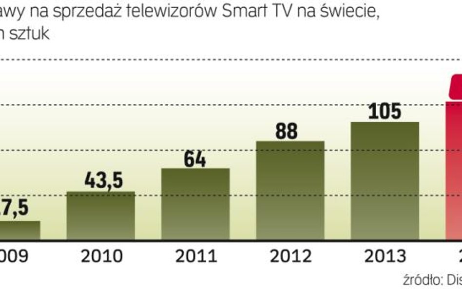 Telewidzowie zmieniają zwyczaje