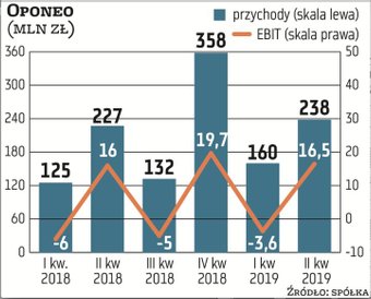 Oponeo, internetowy dystrybutor opon, w IV kwartale odnotowuje skokowy wzrost sprzedaży w porównaniu