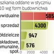 Mniej nowych mieszkań