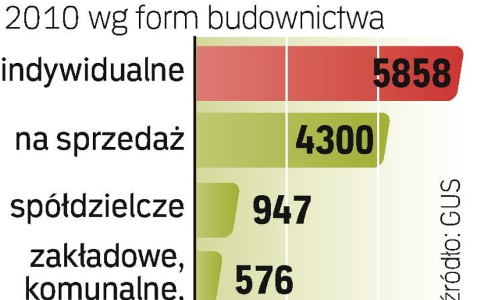 Mniej nowych mieszkań