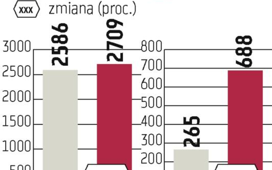 Ubezpieczenia: 10 tysięcy złotych co minutę