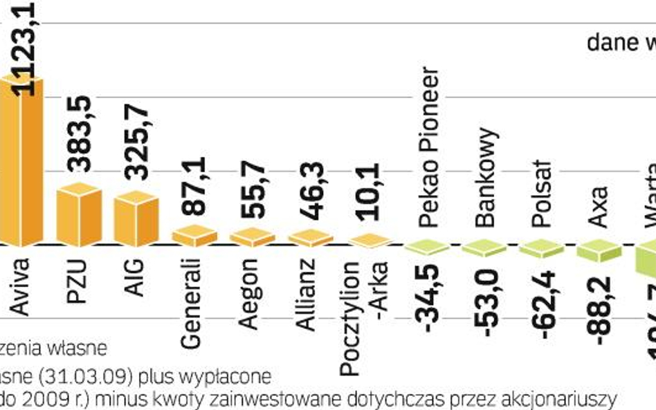 Kto zarobiŁ, a kto nie na biznesie emerytalnym