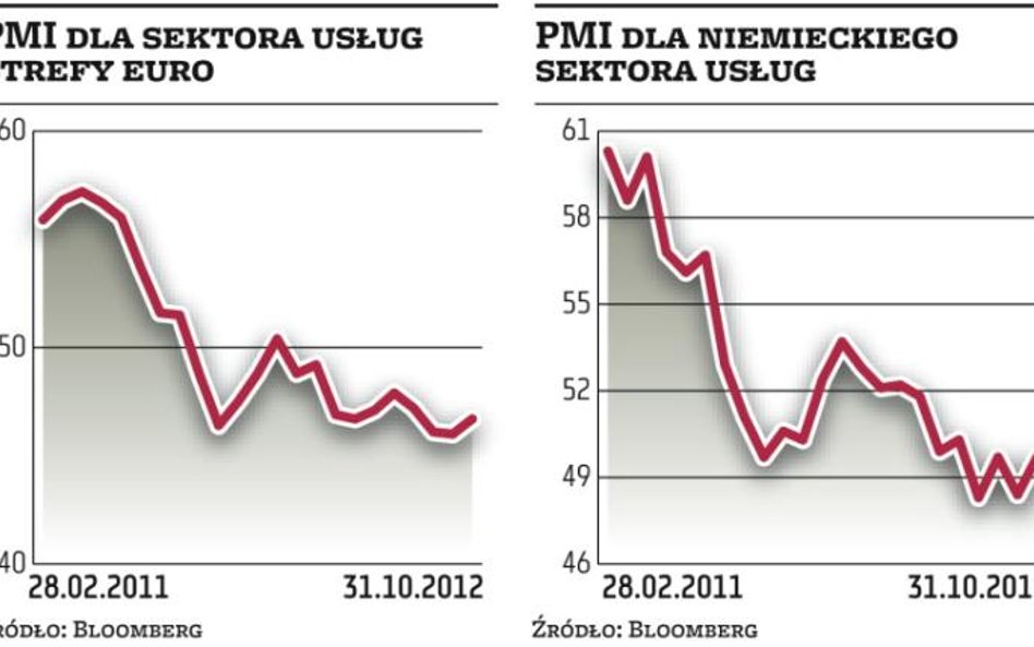 PMI nadal wskazują na europejski kryzys