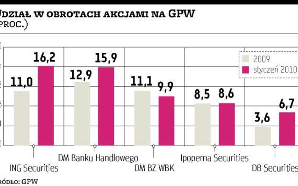 Domy maklerskie: W styczniu liderem ING