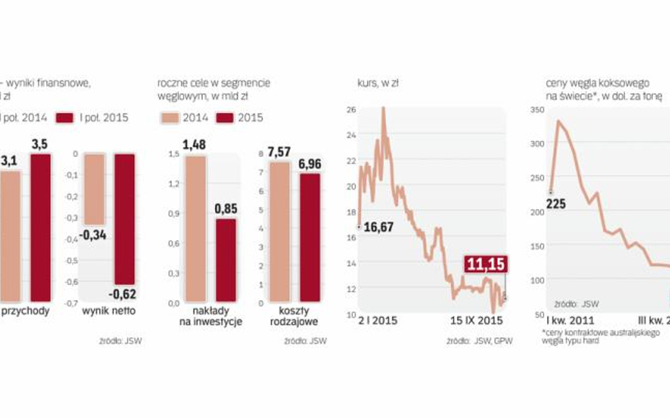 Sytuacja JSW pogarsza się w ślad za spadającymi cenami węgla koksowego