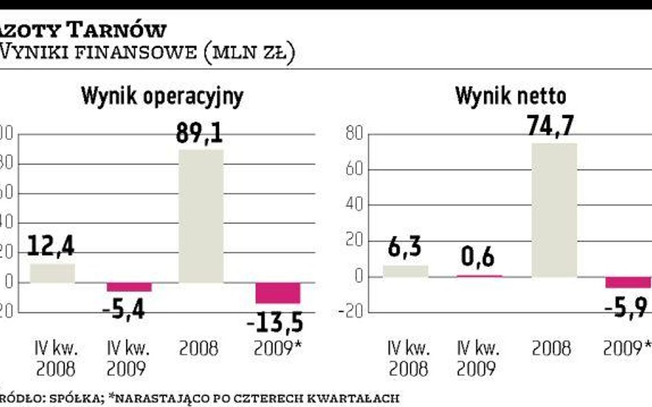 Azoty Tarnów: Malutki zysk netto w ostatnim kwartale