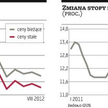Gospodarka zwalnia
