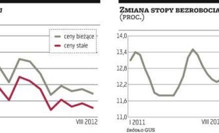 Gospodarka zwalnia