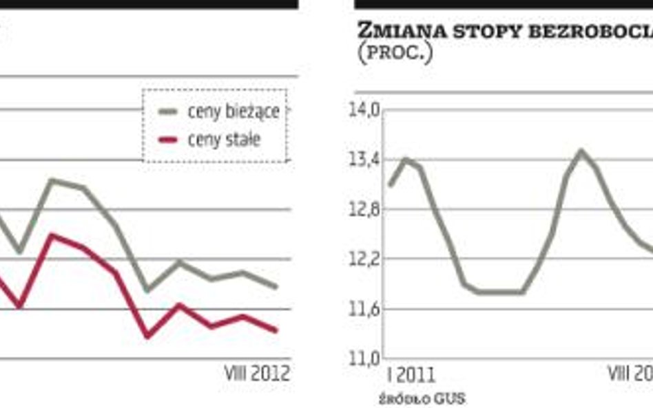 Gospodarka zwalnia