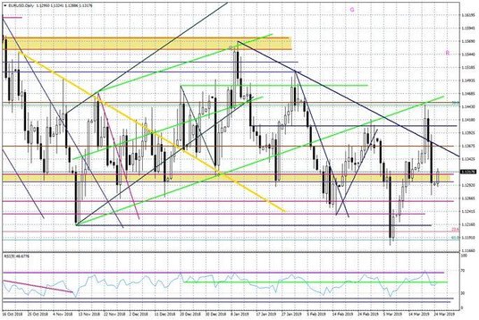 Wykres dzienny EURUSD