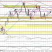 Wykres dzienny EUR/USD
