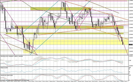 Wykres dzienny EUR/USD