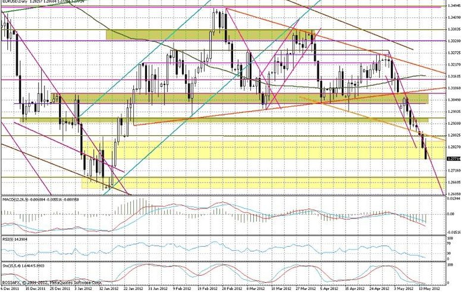 Wykres dzienny EUR/USD