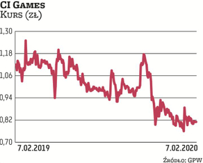 Na tle konkurentów z branży gier wyniki osiągane przez CI Games rozczarowują, co znajduje odzwiercie