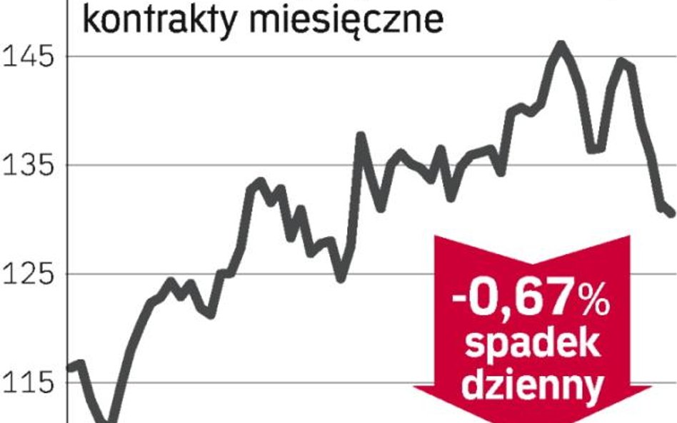 Oby spadki cen ropy nie były chwilowe