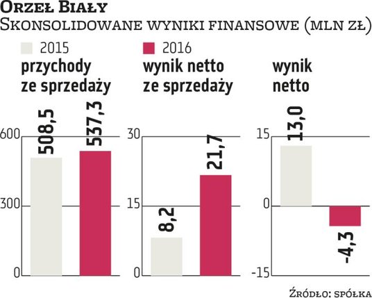 Orzeł Biały ubiegłego roku raczej nie może zaliczyć do udanych. Na temat tego roku przedstawiciele f