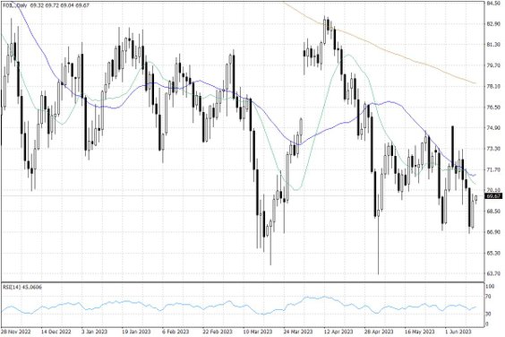 Notowania ropy naftowej WTI – dane dzienne