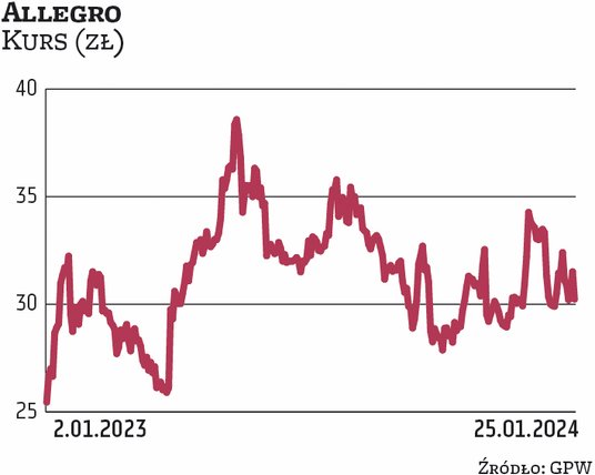 ALLEGRO zadebiutowało na GPW jesienią 2020 r. Akcje w IPO sprzedawało po 43 zł. Od tego czasu wiodąc