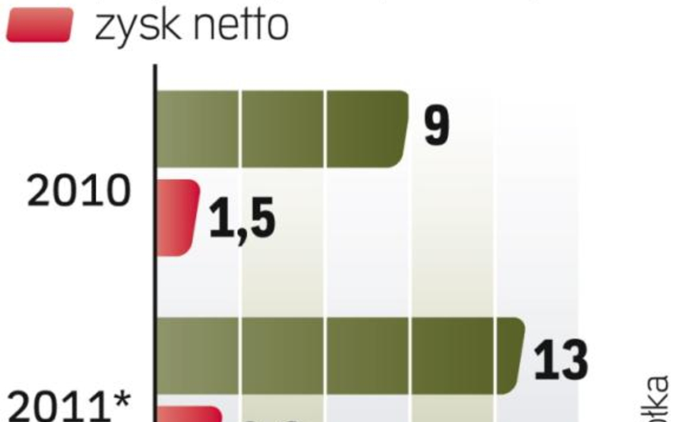 W planach szybki wzrost