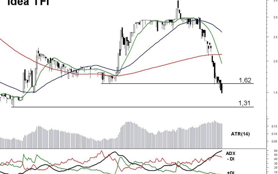 Idea TFI: kurs zmierza na dno