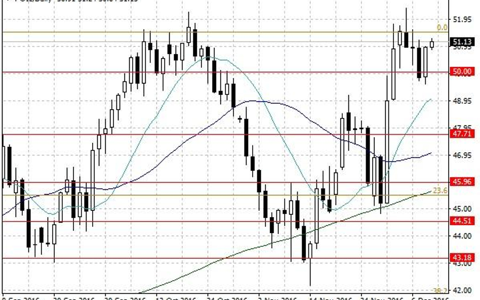 Notowania ropy naftowej WTI – dane dzienne