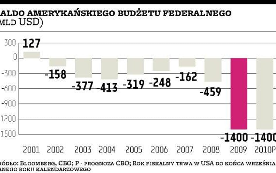 Rekordowa dziura w budżecie USA