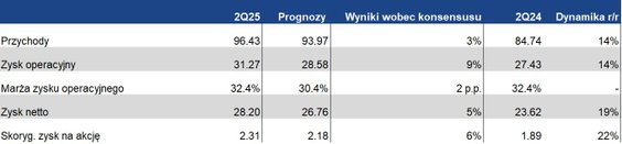 Wybrane dane finansowe wobec konsensusu. Źródło: XTB Research, Bloomberg Finance L.P.