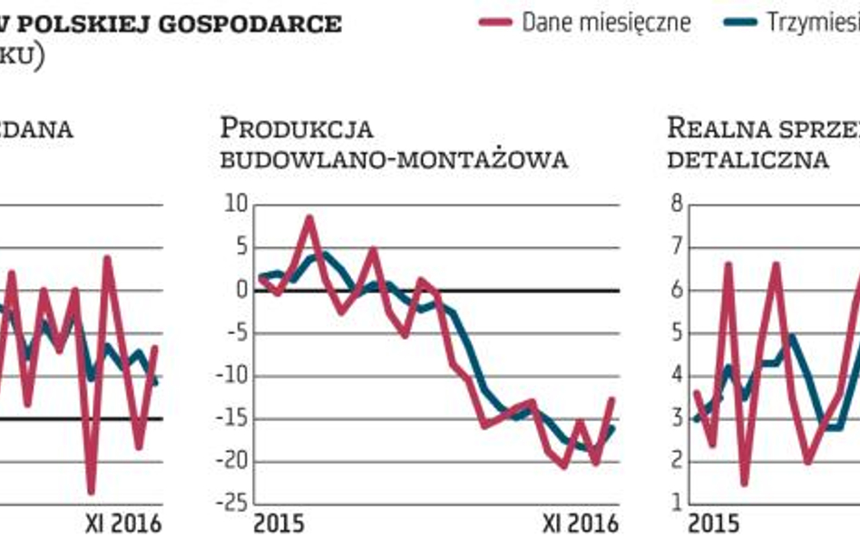 Nie będzie zlodowacenia gospodarki nad Wisłą