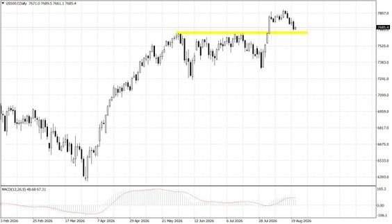 US500.f; D1