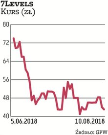 7Levels, krakowski producent gier na konsolę Nintedo Switch, zadebiutował na NewConnect w czerwcu te