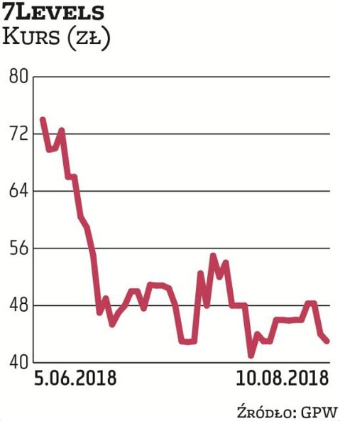 7Levels, krakowski producent gier na konsolę Nintedo Switch, zadebiutował na NewConnect w czerwcu te