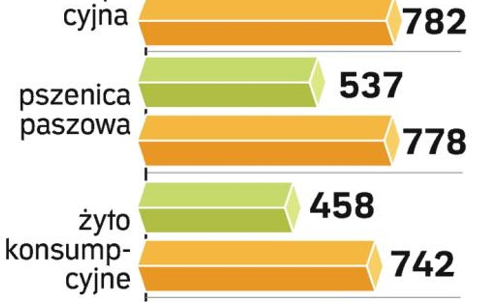 Import wpłynie na ceny