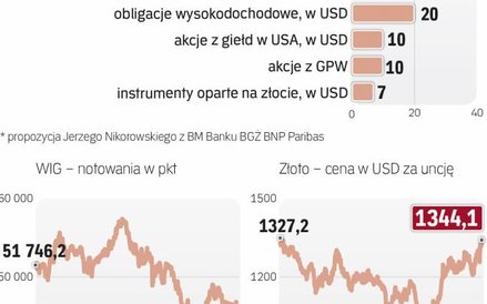 Nie warto teraz inwestować zbyt ryzykownie