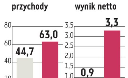 Próchnik: Oczekiwany wzrost sprzedaży i zysków