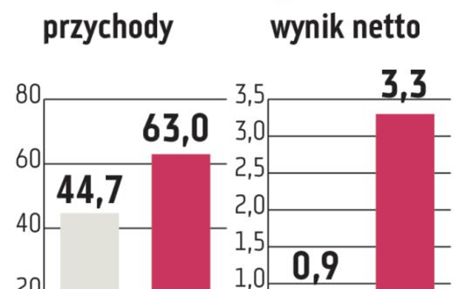 Próchnik: Oczekiwany wzrost sprzedaży i zysków