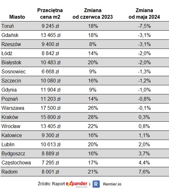 Przeciętne ofertowe ceny mieszkań w czerwcu 2024 r.