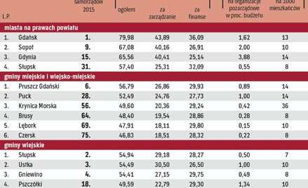 Reprezentanci pomorza dobrze wypadli w rankingu samorządów 2015