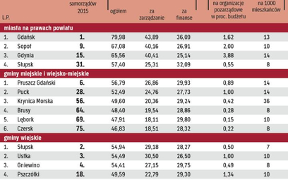 Reprezentanci pomorza dobrze wypadli w rankingu samorządów 2015