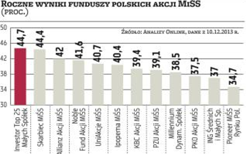 Strategie inwestycyjne funduszy akcji