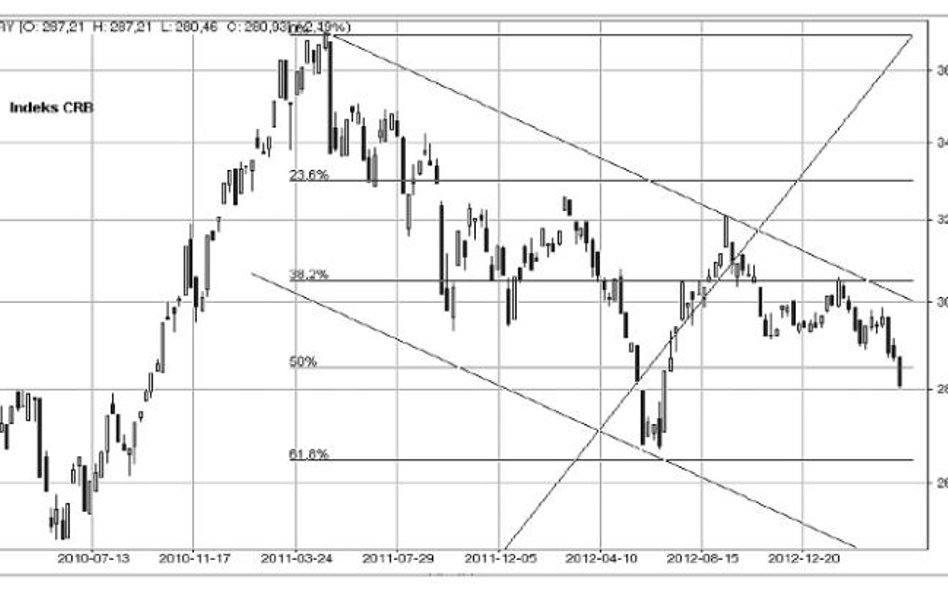 Indeks CRB kontynuuje długoterminowy ruch spadkowy