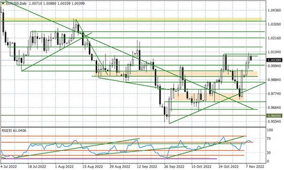 Wykres dzienny EURUSD