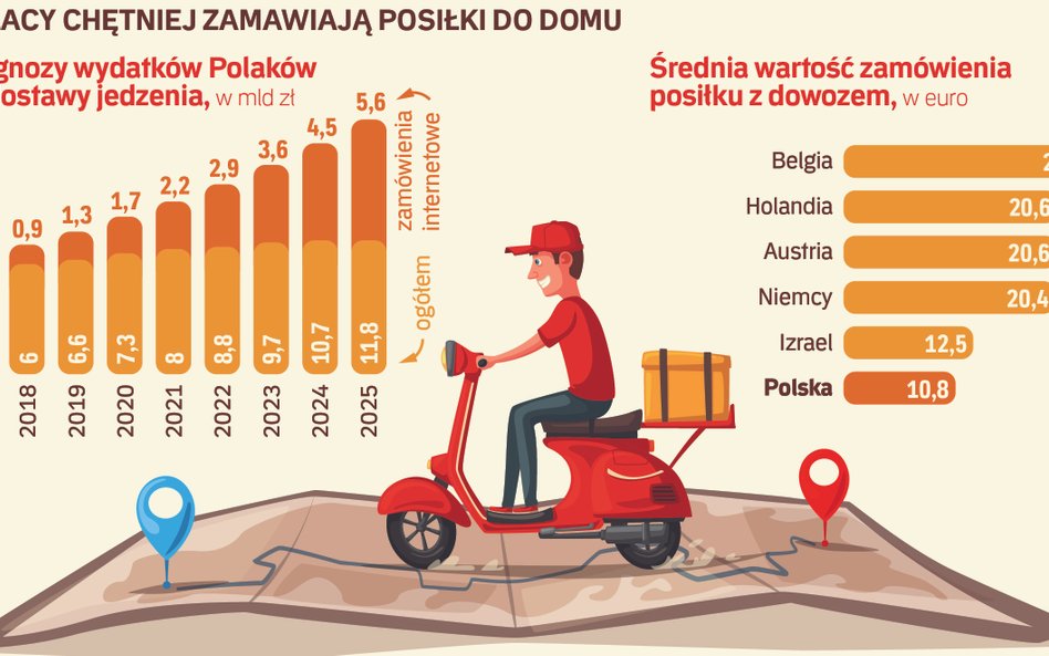 Miliard na posiłki zamawiane online
