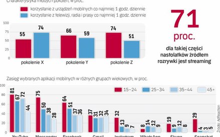 Tzw. generacja z to populacja „uzależniona” od internetu i technologii