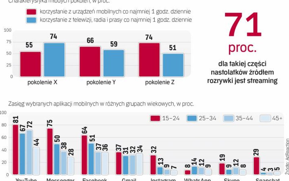 Tzw. generacja z to populacja „uzależniona” od internetu i technologii
