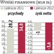 Bytom: W całym roku spodziewany zysk